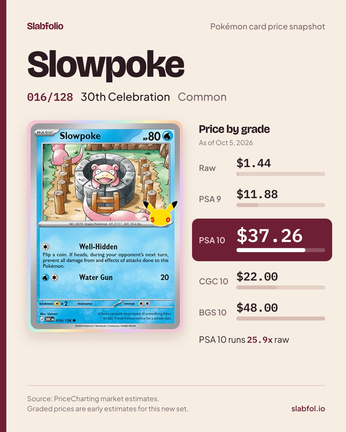 Slowpoke 016/128 30th Celebration Pokemon card price by grade: $1.44 raw, $37.26 PSA 10, as of Oct 5, 2026