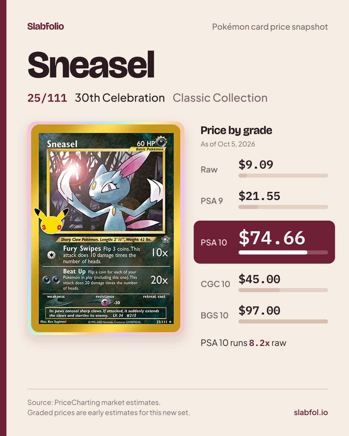 Sneasel 25/111 30th Celebration Pokemon card price by grade: $9.09 raw, $74.66 PSA 10, as of Oct 5, 2026