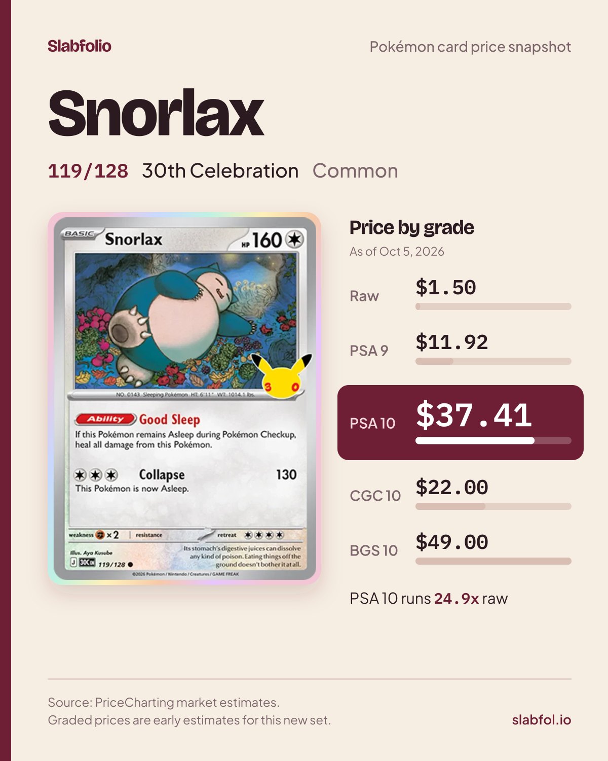 Snorlax 119/128 30th Celebration Pokemon card price by grade: $1.50 raw, $37.41 PSA 10, as of Oct 5, 2026