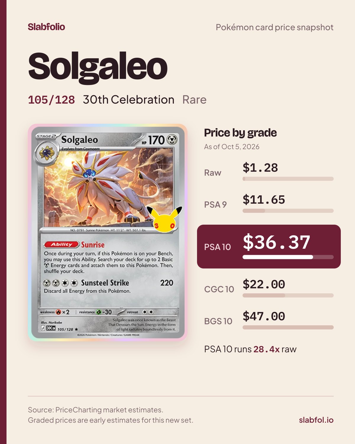 Solgaleo 105/128 30th Celebration Pokemon card price by grade: $1.28 raw, $36.37 PSA 10, as of Oct 5, 2026