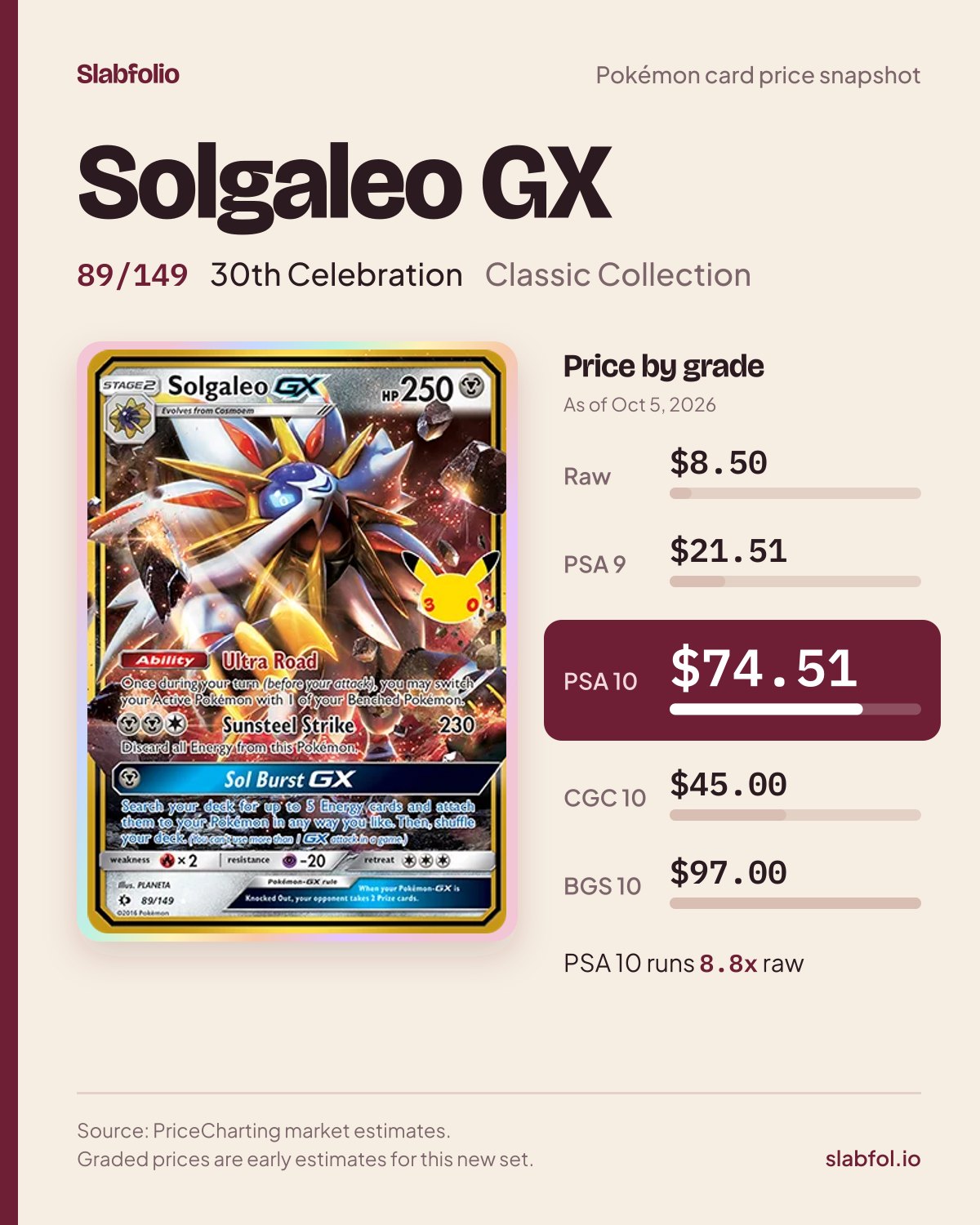 Solgaleo GX 89/149 30th Celebration Pokemon card price by grade: $8.50 raw, $74.51 PSA 10, as of Oct 5, 2026