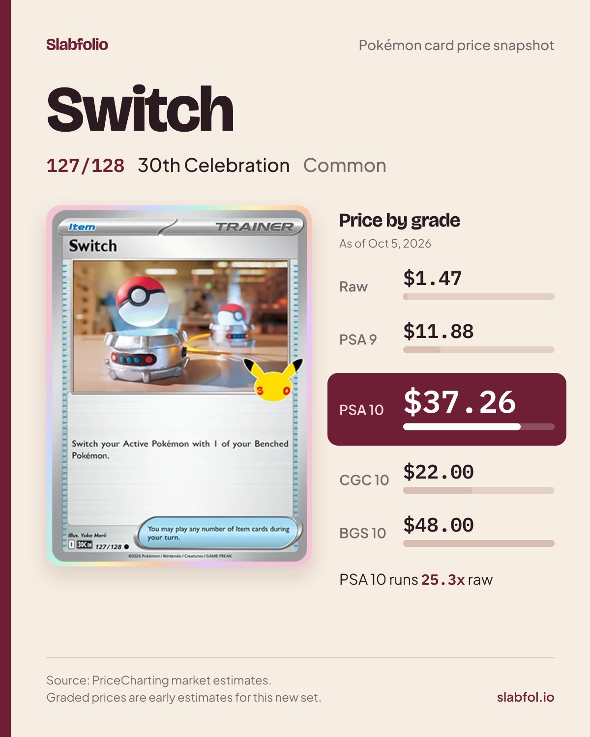 Switch 127/128 30th Celebration Pokemon card price by grade: $1.47 raw, $37.26 PSA 10, as of Oct 5, 2026