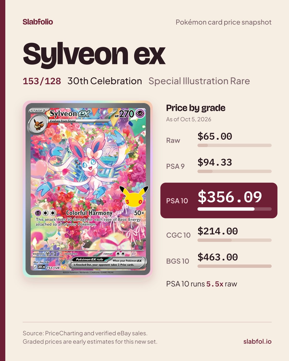 Sylveon ex 153/128 30th Celebration Pokemon card price by grade: $65.00 raw, $356.09 PSA 10, as of Oct 5, 2026