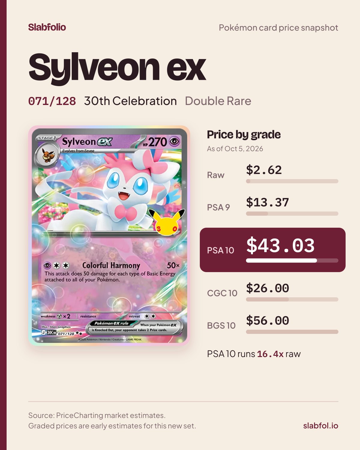 Sylveon ex 071/128 30th Celebration Pokemon card price by grade: $2.62 raw, $43.03 PSA 10, as of Oct 5, 2026