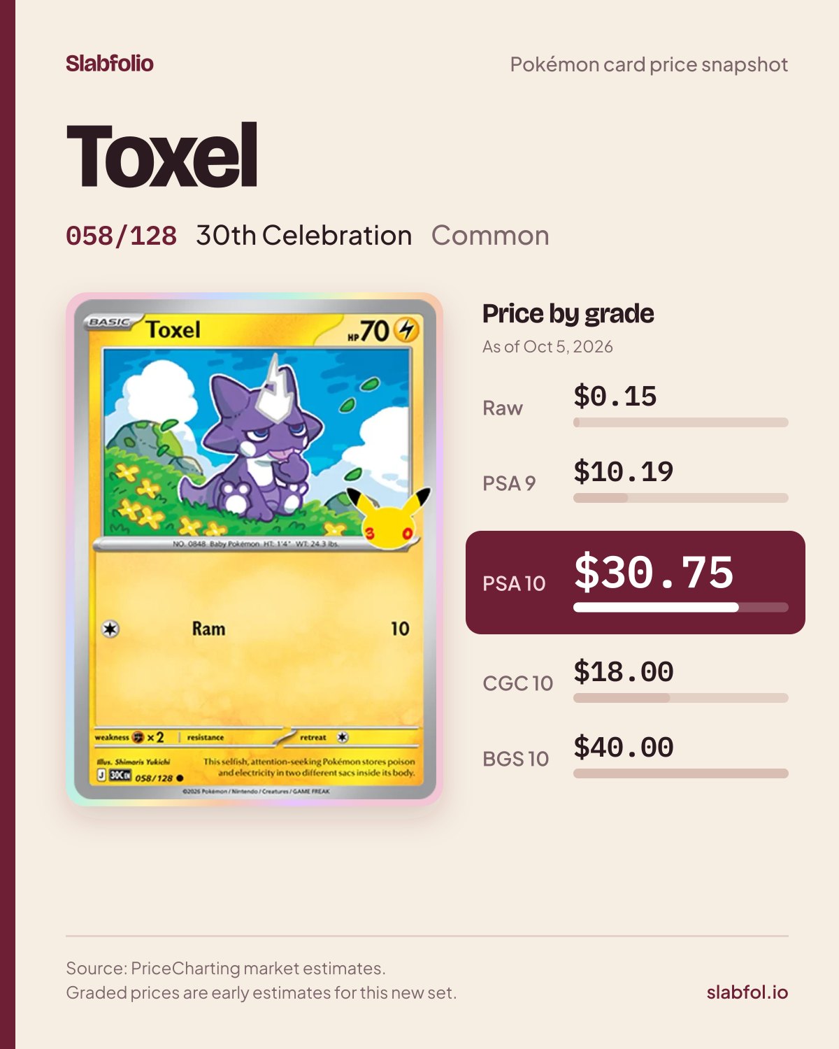 Toxel 058/128 30th Celebration Pokemon card price by grade: $0.15 raw, $30.75 PSA 10, as of Oct 5, 2026