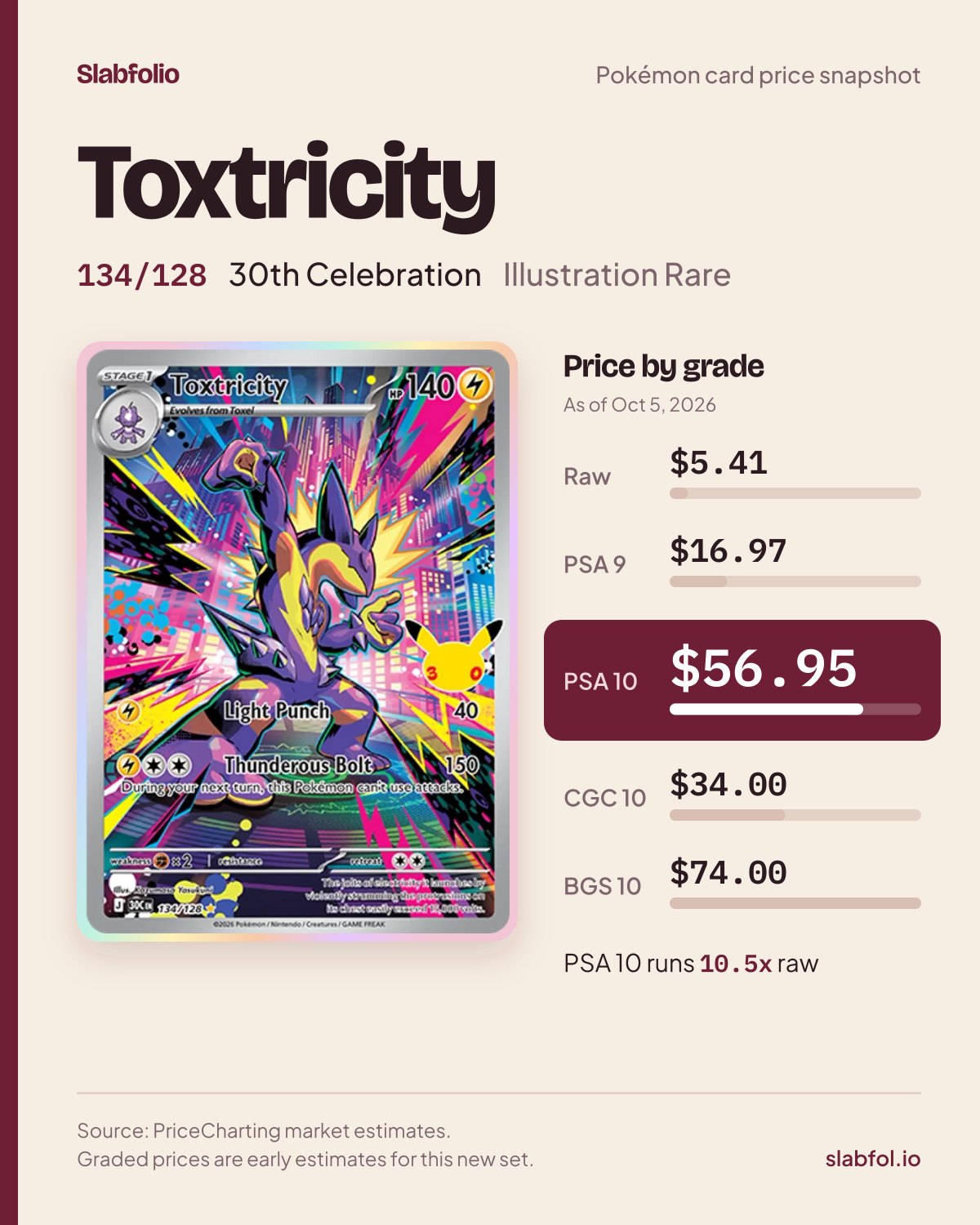 Toxtricity 134/128 30th Celebration Pokemon card price by grade: $5.41 raw, $56.95 PSA 10, as of Oct 5, 2026