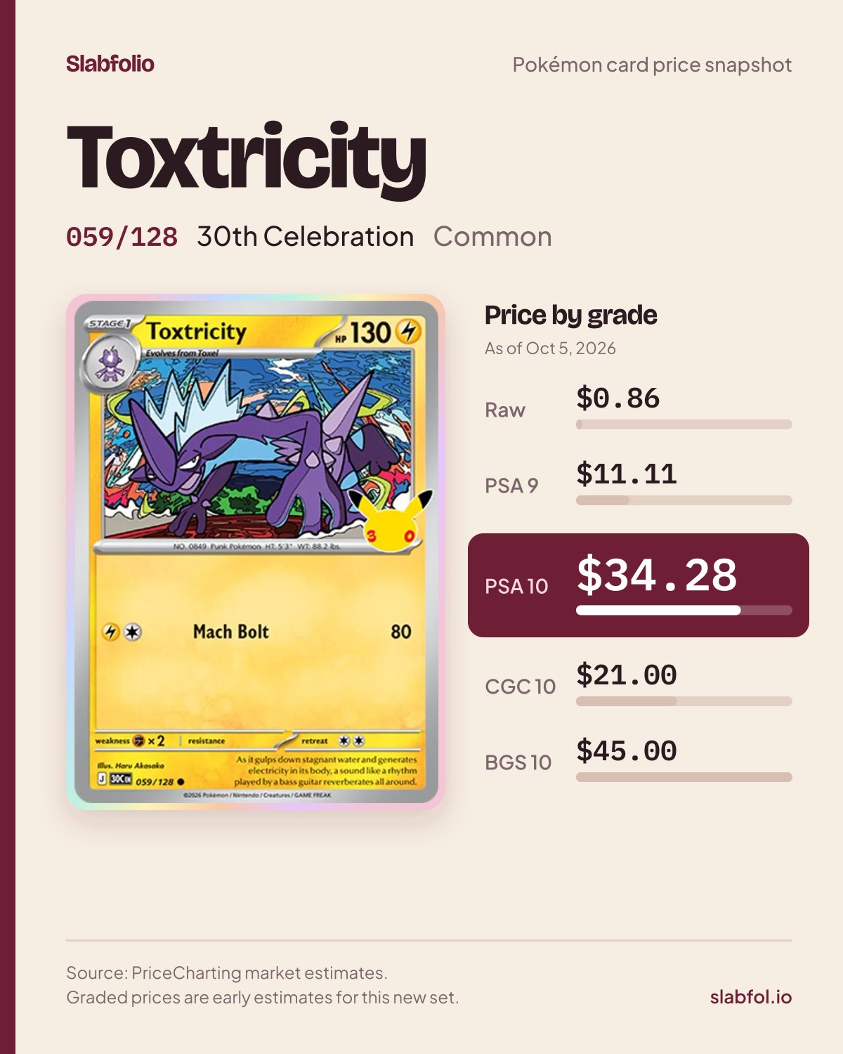 Toxtricity 059/128 30th Celebration Pokemon card price by grade: $0.86 raw, $34.28 PSA 10, as of Oct 5, 2026