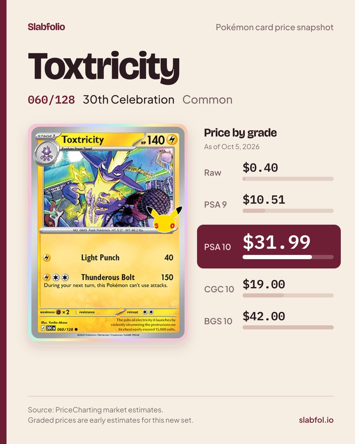 Toxtricity 060/128 30th Celebration Pokemon card price by grade: $0.40 raw, $31.99 PSA 10, as of Oct 5, 2026