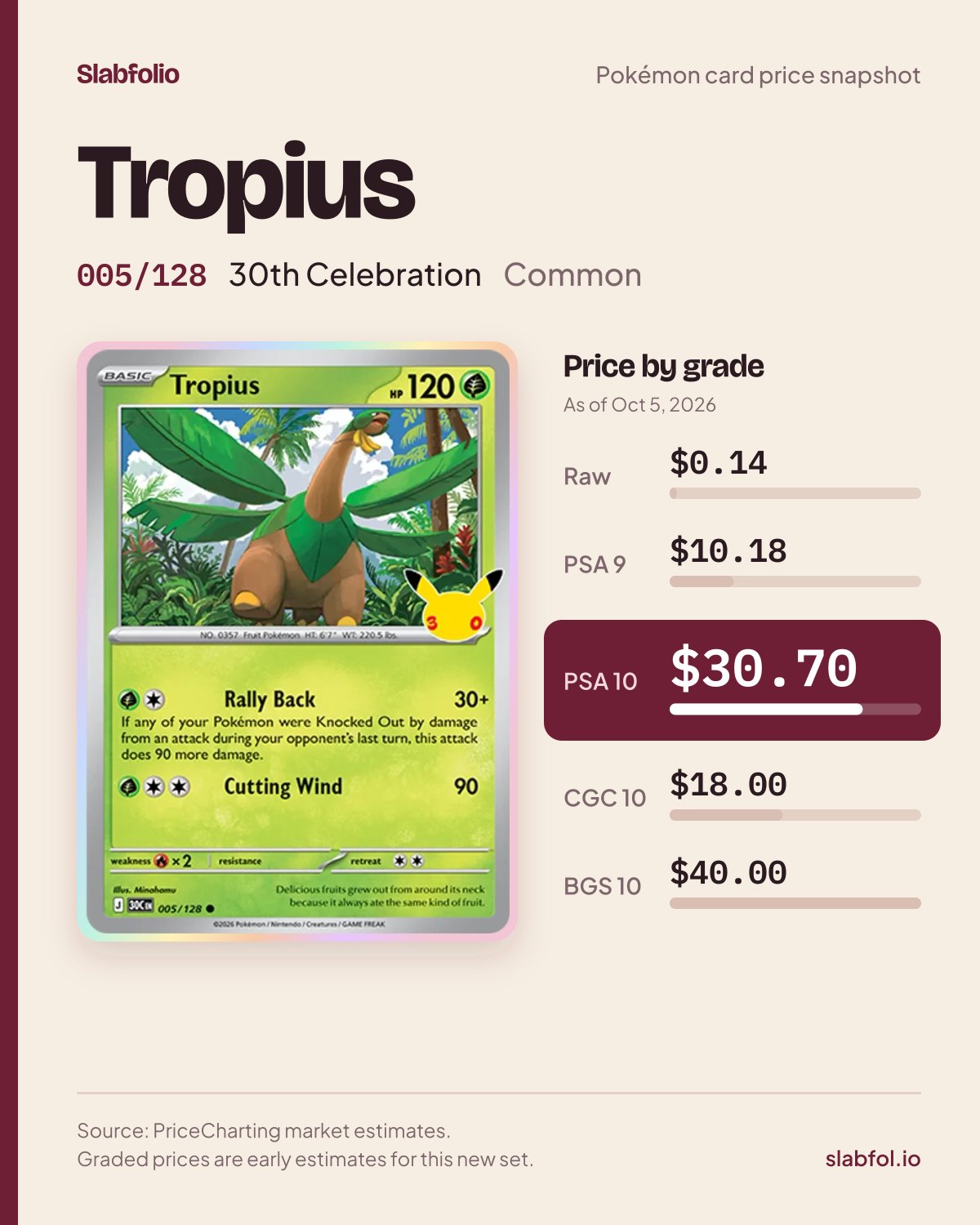 Tropius 005/128 30th Celebration Pokemon card price by grade: $0.14 raw, $30.70 PSA 10, as of Oct 5, 2026