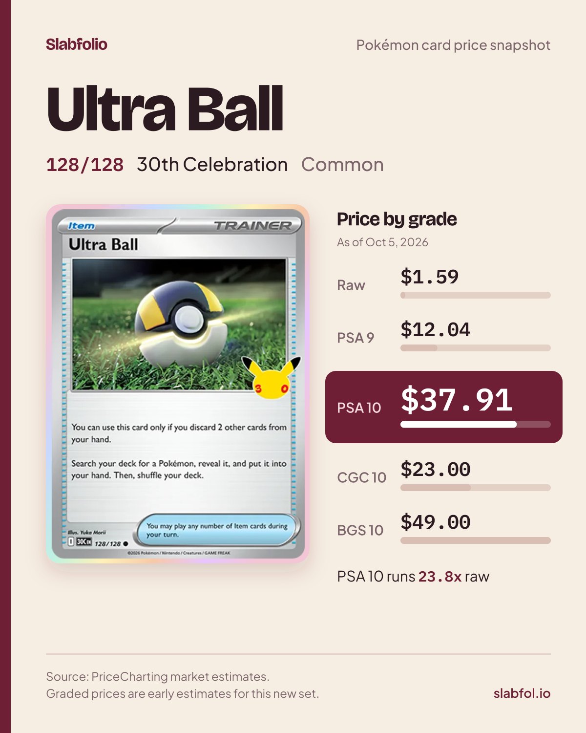 Ultra Ball 128/128 30th Celebration Pokemon card price by grade: $1.59 raw, $37.91 PSA 10, as of Oct 5, 2026