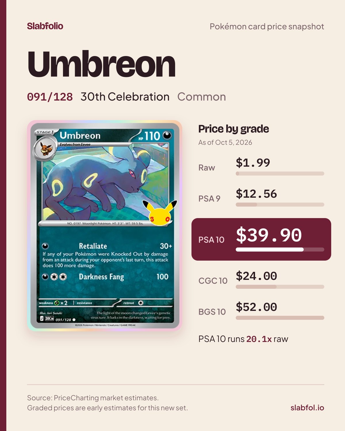 Umbreon 091/128 30th Celebration Pokemon card price by grade: $1.99 raw, $39.90 PSA 10, as of Oct 5, 2026