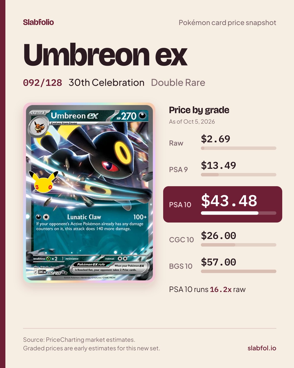 Umbreon ex 092/128 30th Celebration Pokemon card price by grade: $2.69 raw, $43.48 PSA 10, as of Oct 5, 2026