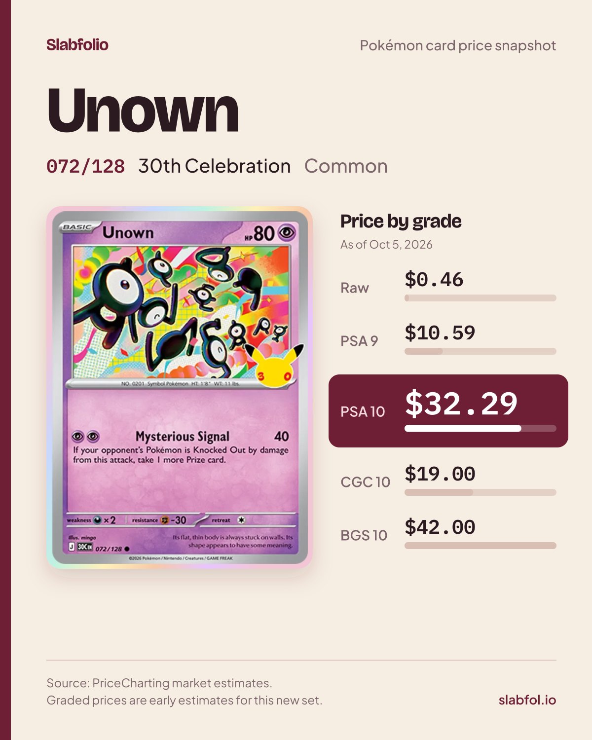Unown 072/128 30th Celebration Pokemon card price by grade: $0.46 raw, $32.29 PSA 10, as of Oct 5, 2026