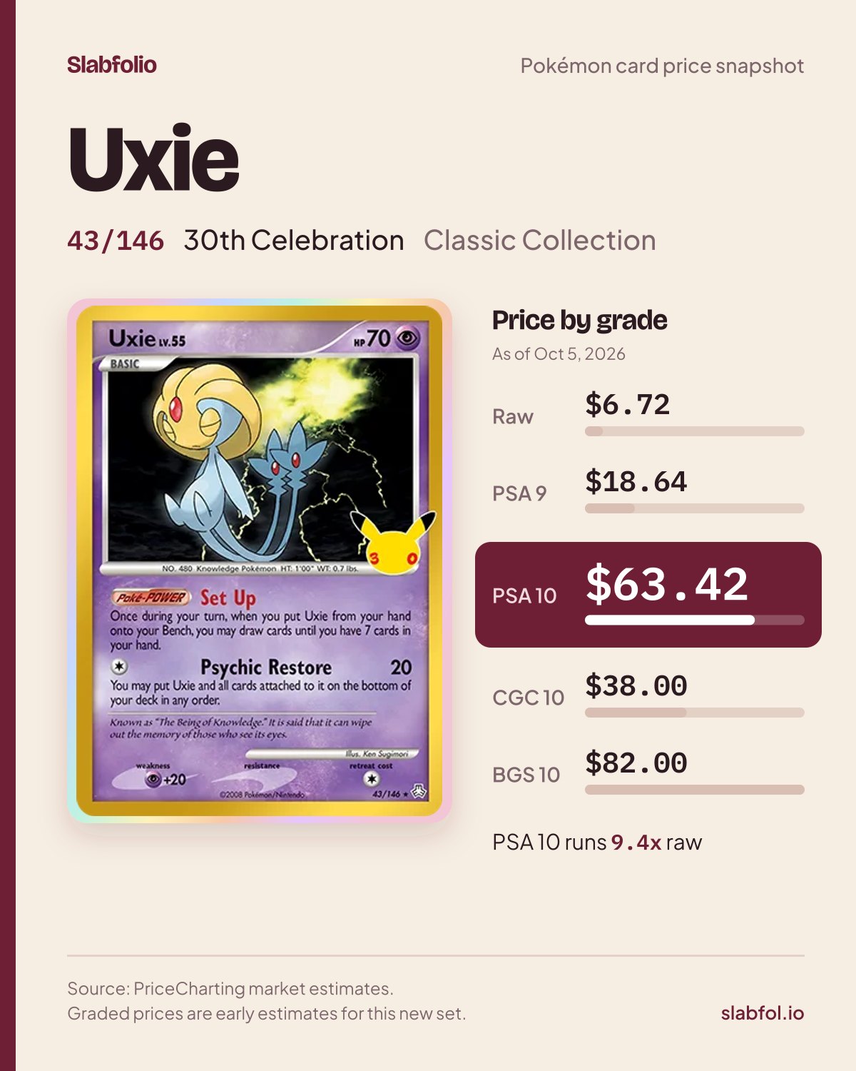 Uxie 43/146 30th Celebration Pokemon card price by grade: $6.72 raw, $63.42 PSA 10, as of Oct 5, 2026