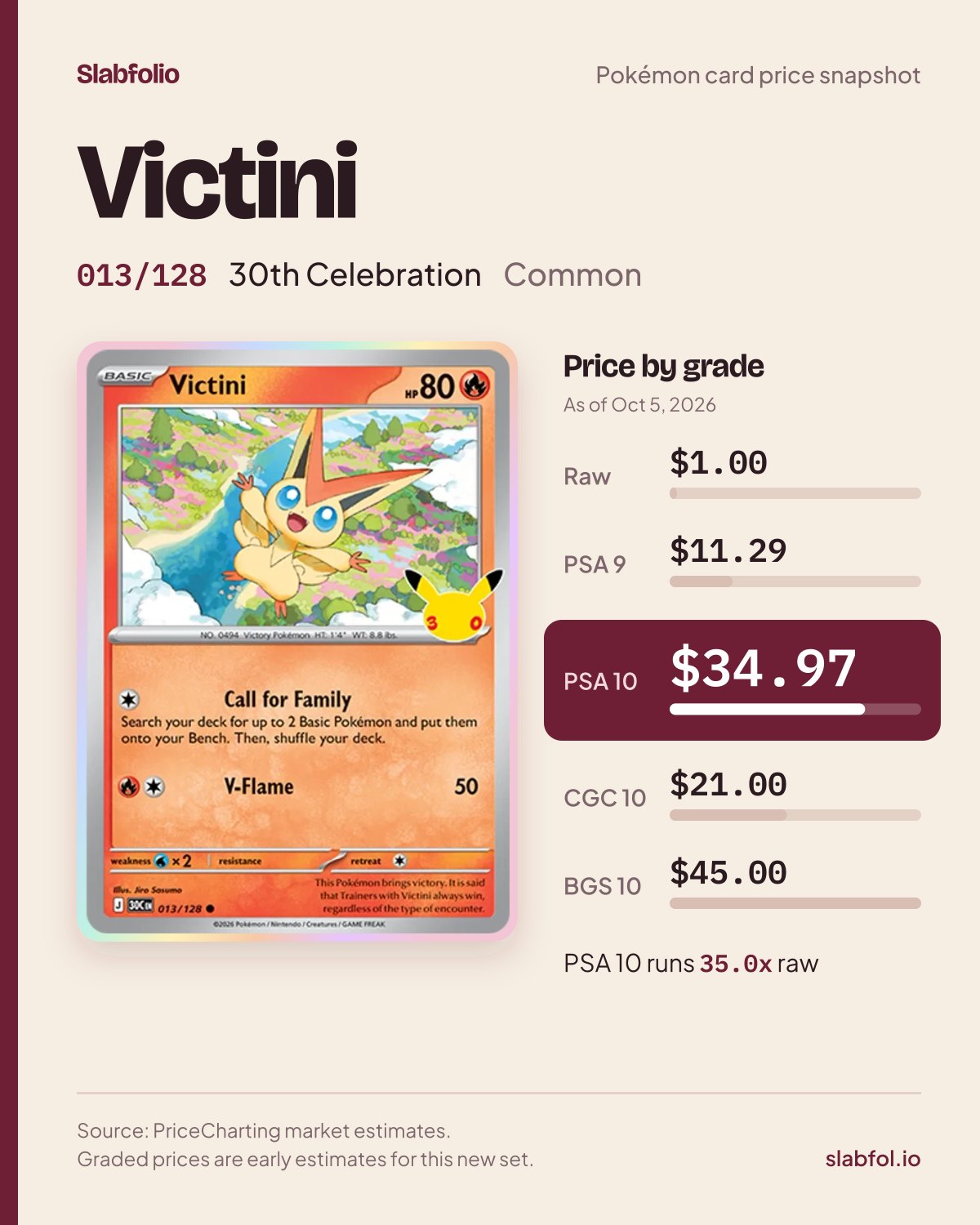 Victini 013/128 30th Celebration Pokemon card price by grade: $1.00 raw, $34.97 PSA 10, as of Oct 5, 2026