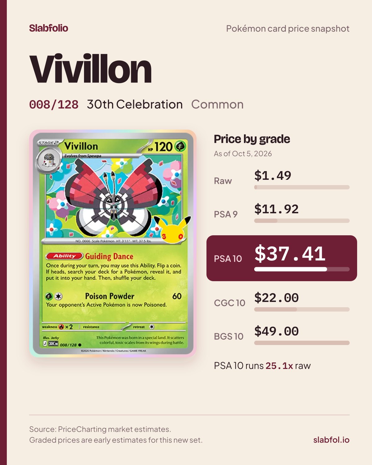 Vivillon 008/128 30th Celebration Pokemon card price by grade: $1.49 raw, $37.41 PSA 10, as of Oct 5, 2026