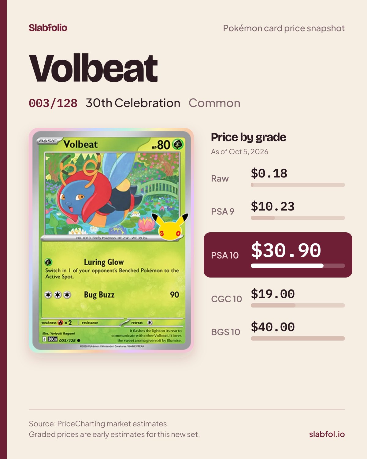 Volbeat 003/128 30th Celebration Pokemon card price by grade: $0.18 raw, $30.90 PSA 10, as of Oct 5, 2026