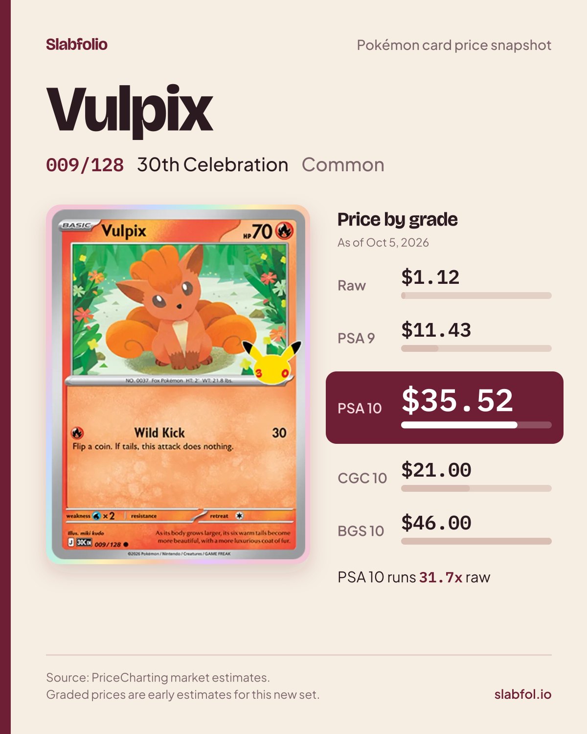 Vulpix 009/128 30th Celebration Pokemon card price by grade: $1.12 raw, $35.52 PSA 10, as of Oct 5, 2026
