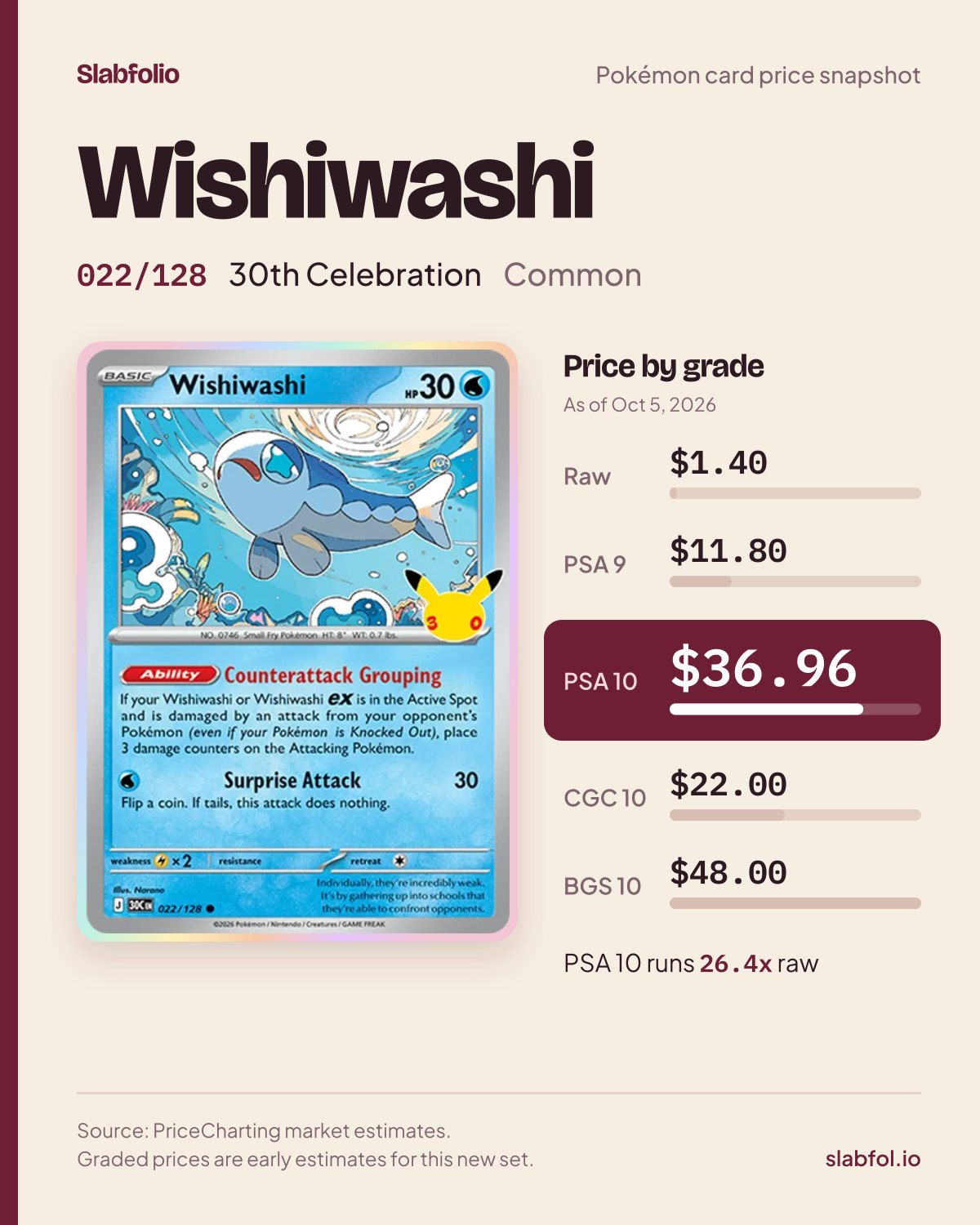Wishiwashi 022/128 30th Celebration Pokemon card price by grade: $1.40 raw, $36.96 PSA 10, as of Oct 5, 2026