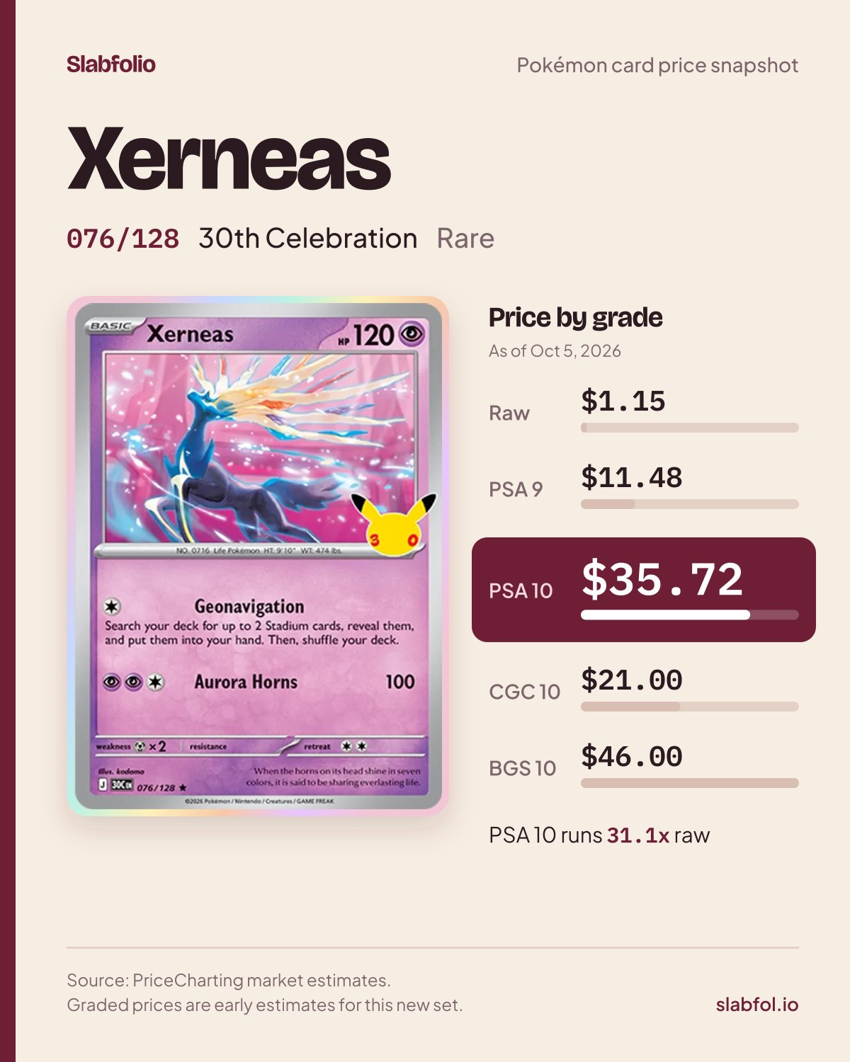 Xerneas 076/128 30th Celebration Pokemon card price by grade: $1.15 raw, $35.72 PSA 10, as of Oct 5, 2026