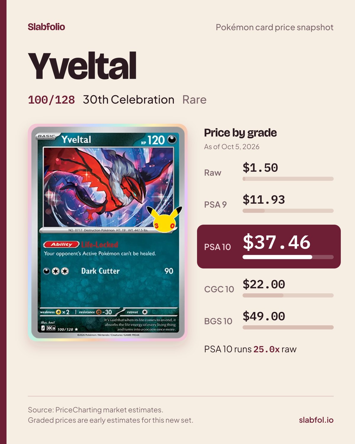 Yveltal 100/128 30th Celebration Pokemon card price by grade: $1.50 raw, $37.46 PSA 10, as of Oct 5, 2026