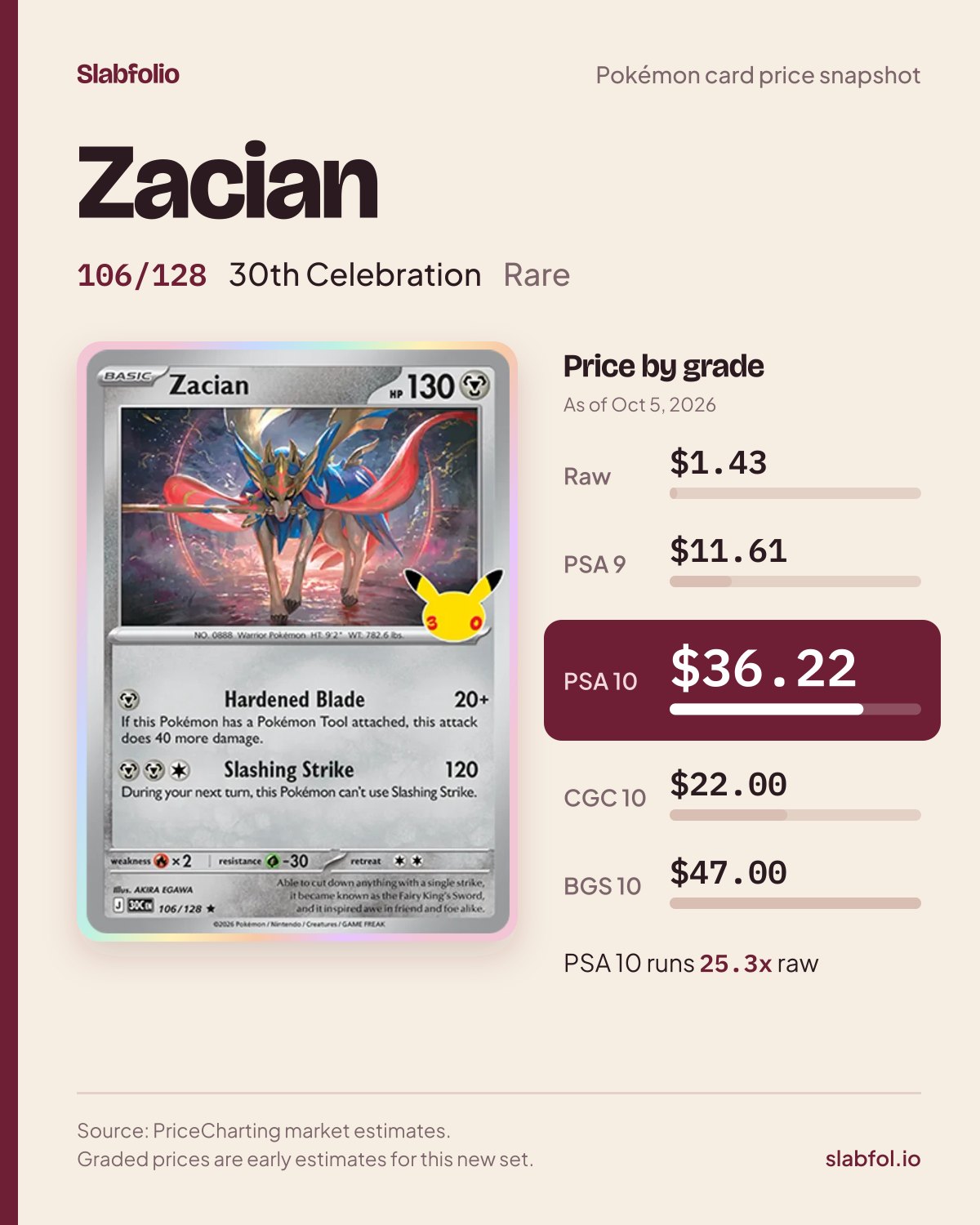 Zacian 106/128 30th Celebration Pokemon card price by grade: $1.43 raw, $36.22 PSA 10, as of Oct 5, 2026