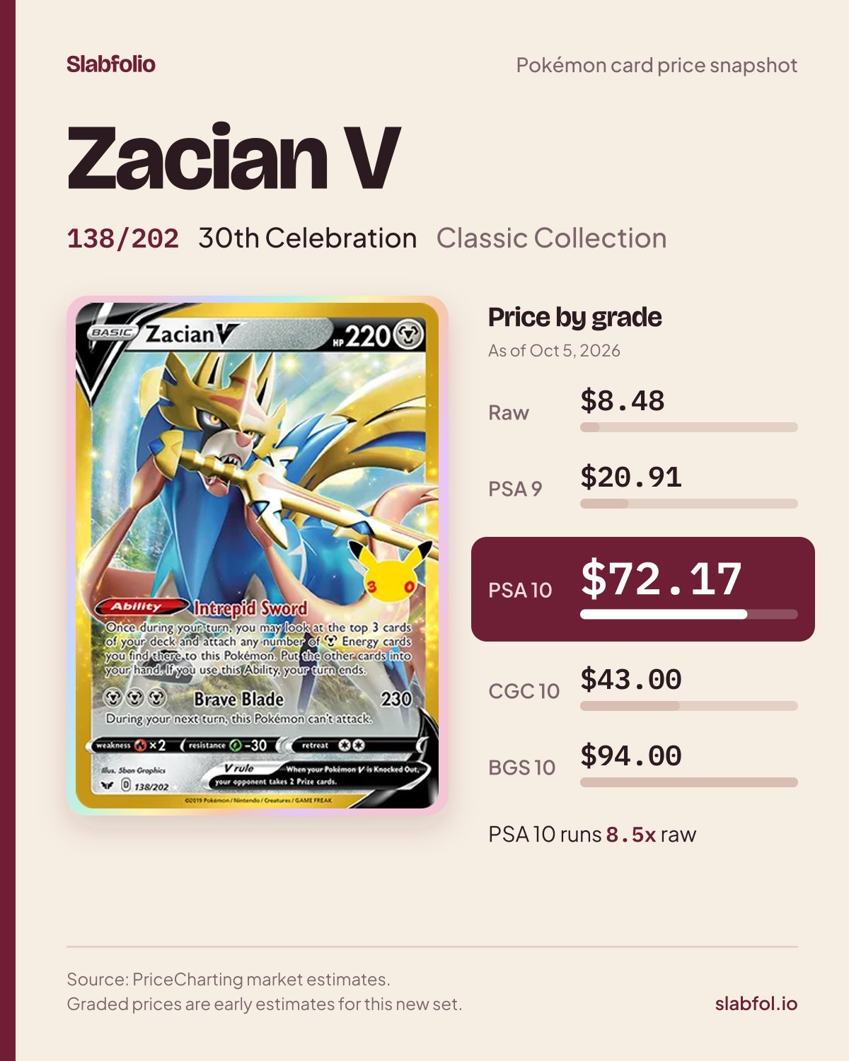 Zacian V 138/202 30th Celebration Pokemon card price by grade: $8.48 raw, $72.17 PSA 10, as of Oct 5, 2026