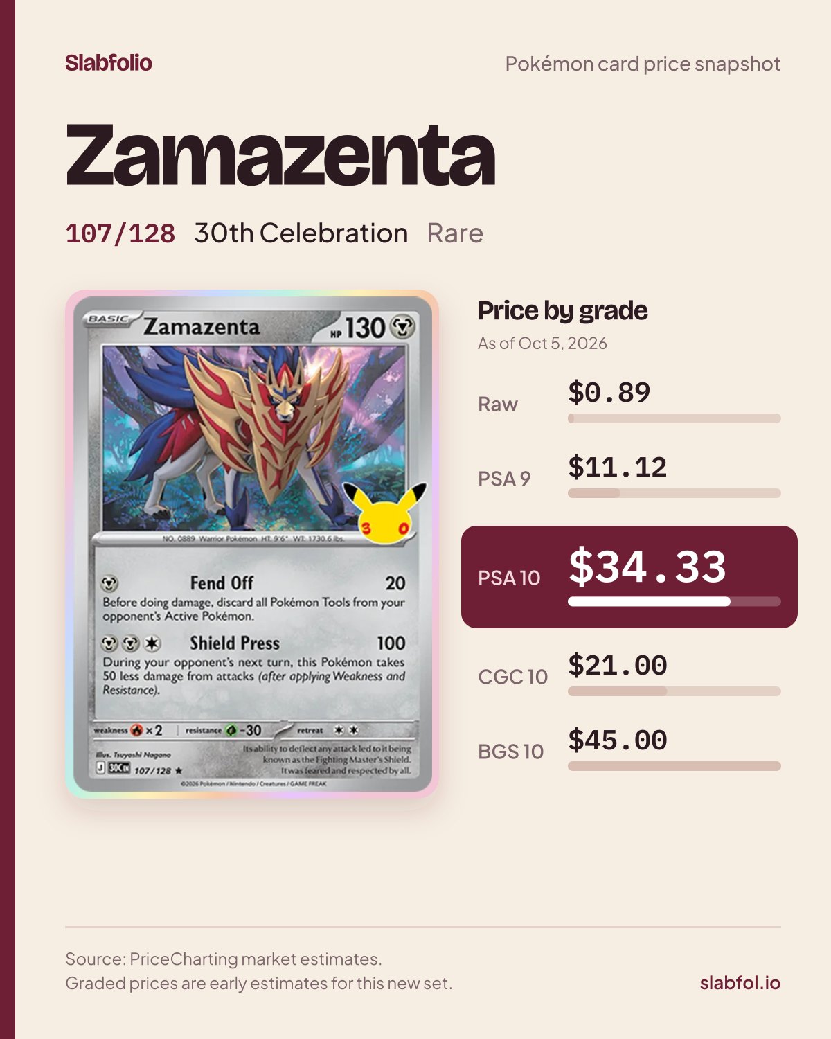 Zamazenta 107/128 30th Celebration Pokemon card price by grade: $0.89 raw, $34.33 PSA 10, as of Oct 5, 2026