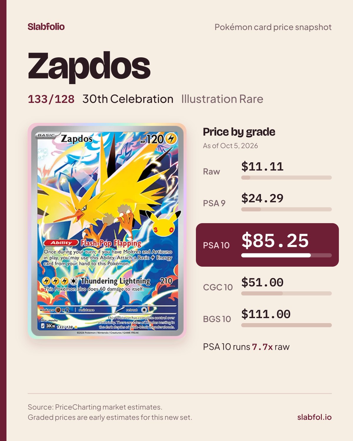Zapdos 133/128 30th Celebration Pokemon card price by grade: $11.11 raw, $85.25 PSA 10, as of Oct 5, 2026