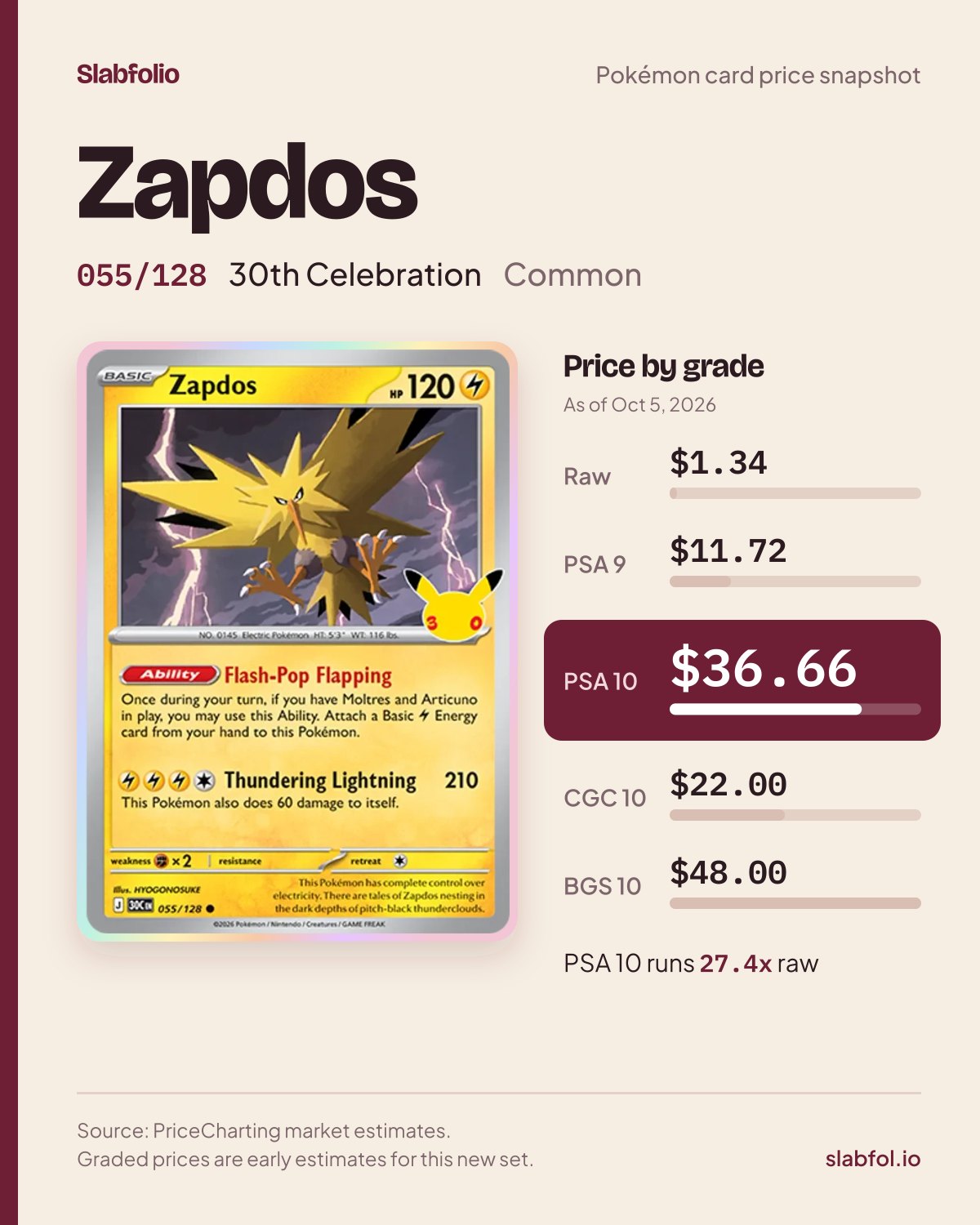 Zapdos 055/128 30th Celebration Pokemon card price by grade: $1.34 raw, $36.66 PSA 10, as of Oct 5, 2026
