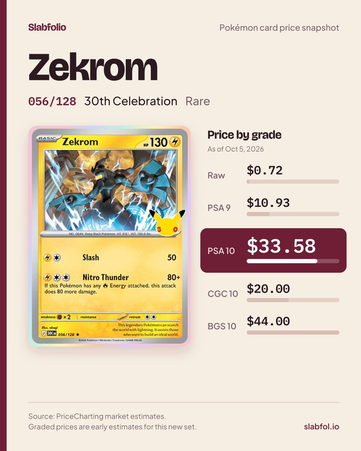 Zekrom 056/128 30th Celebration Pokemon card price by grade: $0.72 raw, $33.58 PSA 10, as of Oct 5, 2026