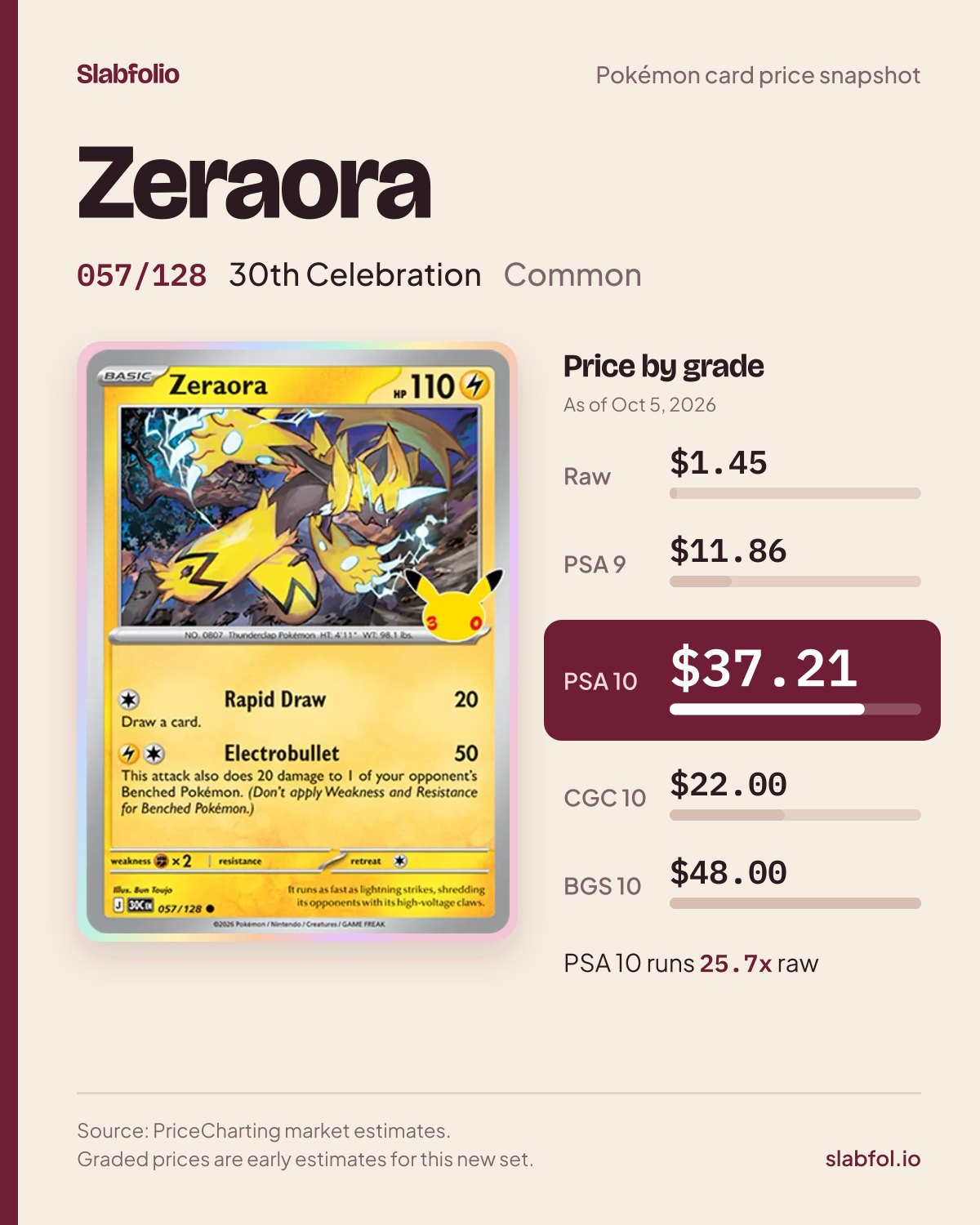 Zeraora 057/128 30th Celebration Pokemon card price by grade: $1.45 raw, $37.21 PSA 10, as of Oct 5, 2026