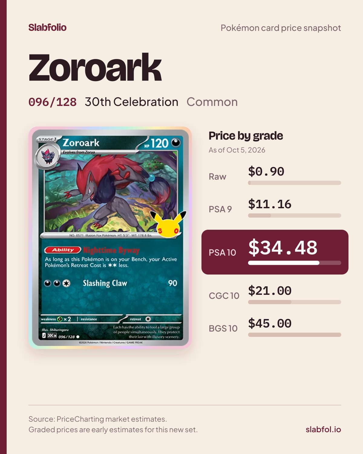 Zoroark 096/128 30th Celebration Pokemon card price by grade: $0.90 raw, $34.48 PSA 10, as of Oct 5, 2026