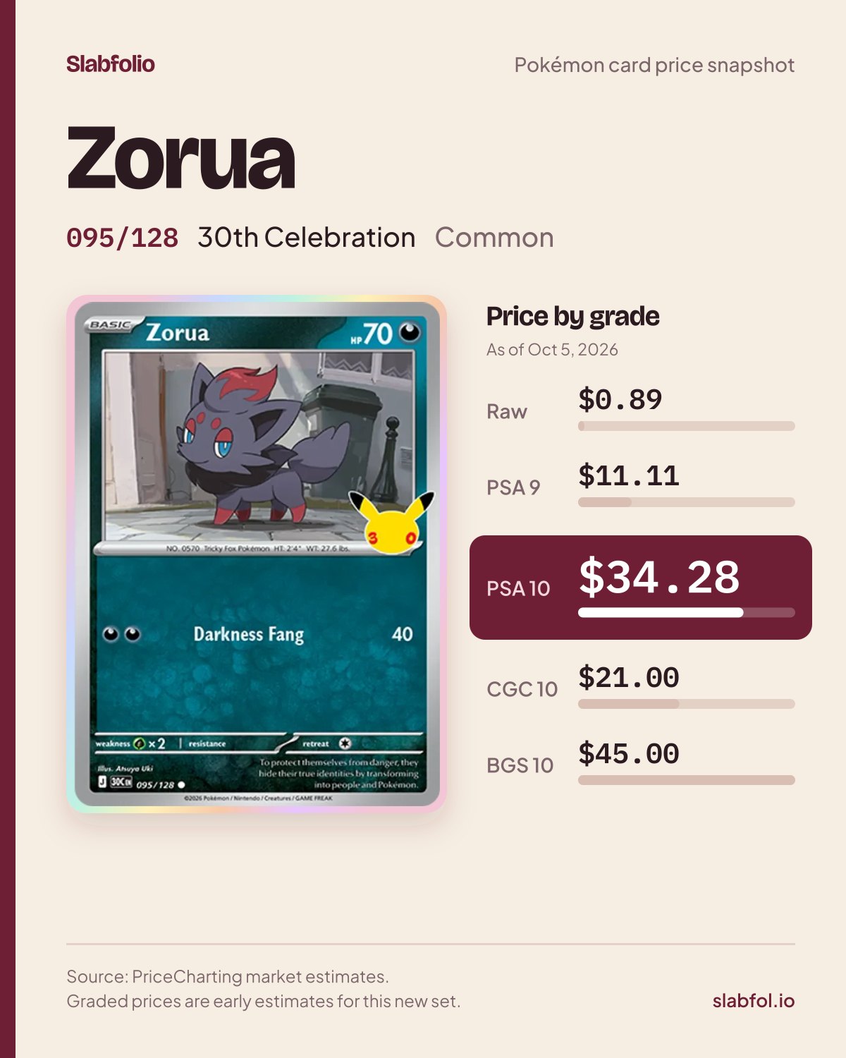 Zorua 095/128 30th Celebration Pokemon card price by grade: $0.89 raw, $34.28 PSA 10, as of Oct 5, 2026