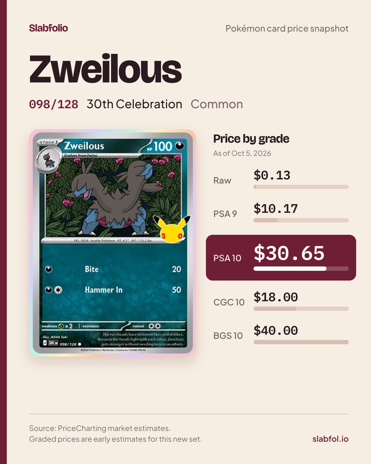 Zweilous 098/128 30th Celebration Pokemon card price by grade: $0.13 raw, $30.65 PSA 10, as of Oct 5, 2026